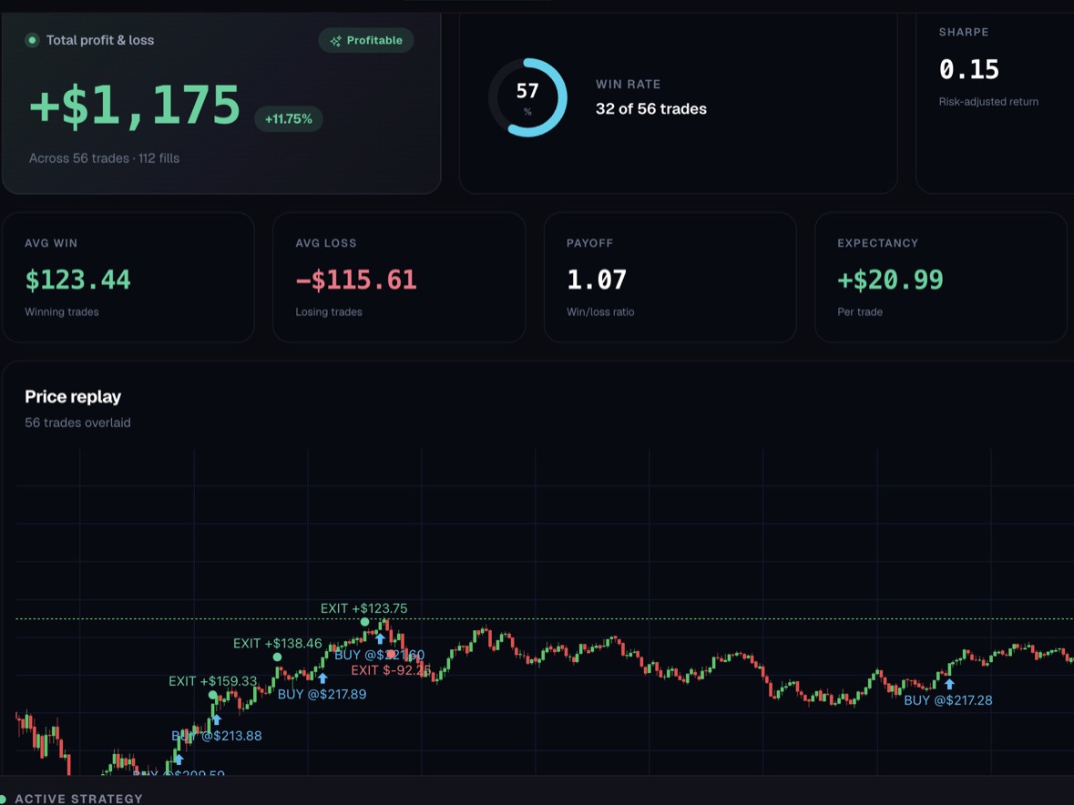 Backtest results with profit and loss, win rate, expectancy and every trade replayed on the chart