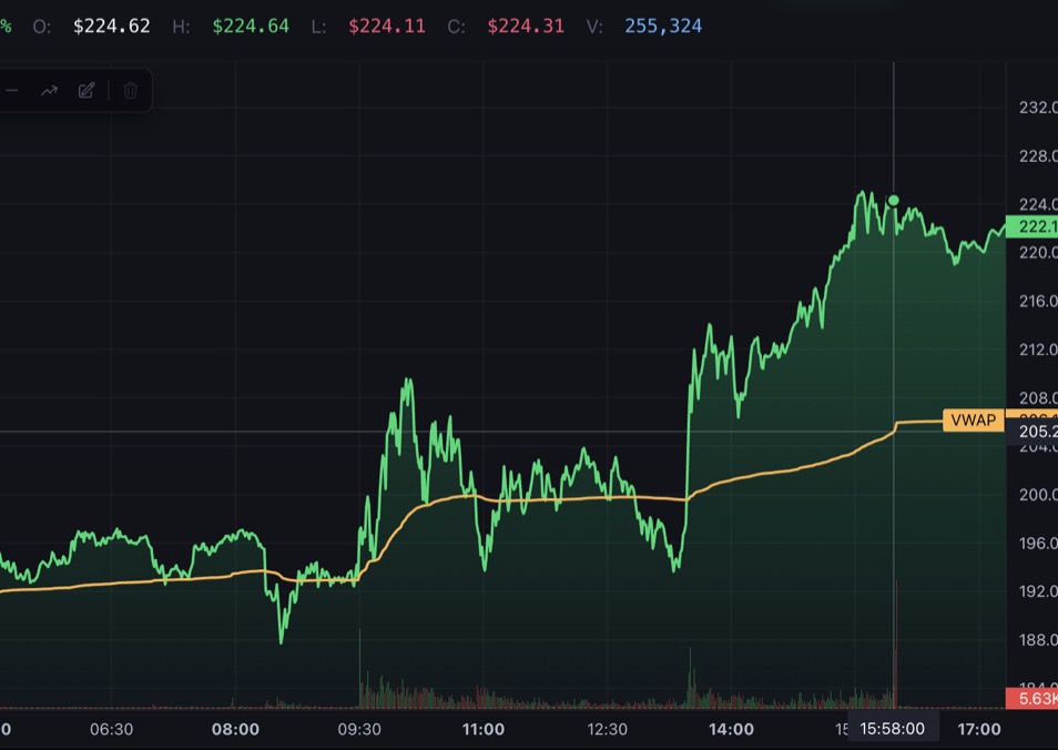 Streaming intraday chart with VWAP overlay in ByeBear